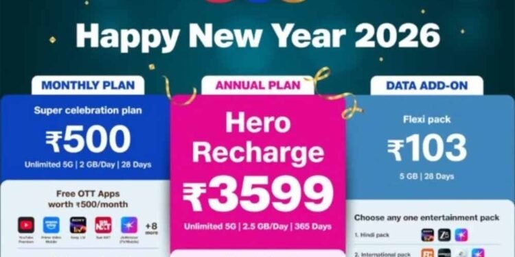 न्यू ईयर 2026 का धमाका! Jio के तीन शानदार प्लान, 365 दिन वैलिडिटी और ₹35,100 तक का जबर्दस्त फायदा