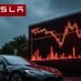 TESLA की सेल्स में 88% की भारी गिरावट, उस बाजार में भी झटका जहां 90% इलेक्ट्रिक कारें बिकती हैं