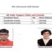 JEE Advanced 2026 में कोटा का जलवा, शुभम कुमार AIR 1 और कबीर छिल्लर AIR 2 बनकर छाए