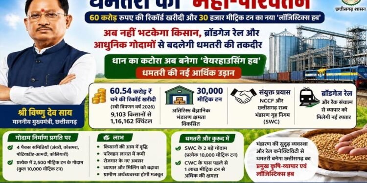 धमतरी का महा-परिवर्तन: 60 करोड़ रुपए की रिकॉर्ड खरीदी और 30 हजार मीट्रिक टन का नया ‘लॉजिस्टिक्स हब’