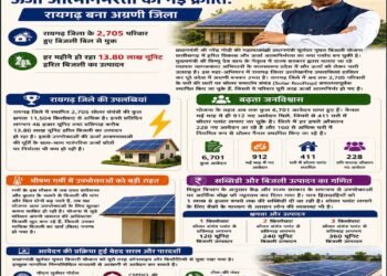 छत्तीसगढ़ में प्रधानमंत्री सूर्यघर योजना से ऊर्जा आत्मनिर्भरता की नई क्रांतिः रायगढ़ बना अग्रणी जिला
