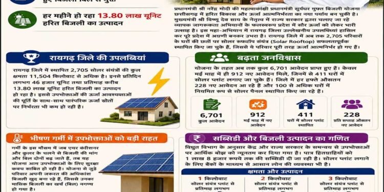 छत्तीसगढ़ में प्रधानमंत्री सूर्यघर योजना से ऊर्जा आत्मनिर्भरता की नई क्रांतिः रायगढ़ बना अग्रणी जिला