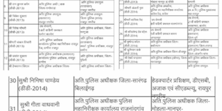 CG में पुलिस महकमे में बड़ा फेरबदल, ASP-DSP समेत कई अधिकारियों के तबादले