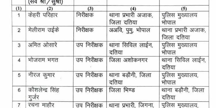 दतिया उपचुनाव से पहले पुलिस महकमे में बड़ा फेरबदल, SP ने 14 अधिकारियों का किया तबादला