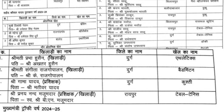 राज्य शासन द्वारा खेल अलंकरणों के लिए चयनित खिलाड़ियों की सूची जारी