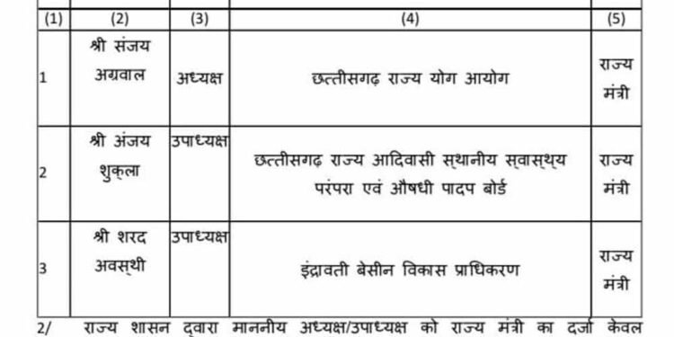 CG में योग और आदिवासी आयोग अध्यक्ष समेत 3 पदाधिकारियों को राज्य मंत्री का दर्जा