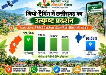 वीबी जीरामजी अंतर्गत जियो-टैगिंग में छत्तीसगढ़ का उत्कृष्ट प्रदर्शन,