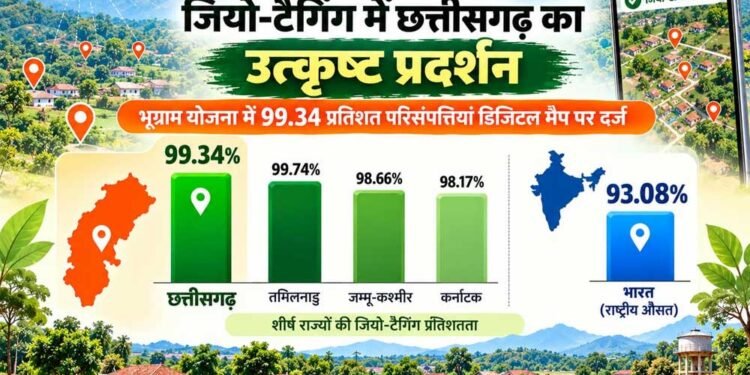 वीबी जीरामजी अंतर्गत जियो-टैगिंग में छत्तीसगढ़ का उत्कृष्ट प्रदर्शन,